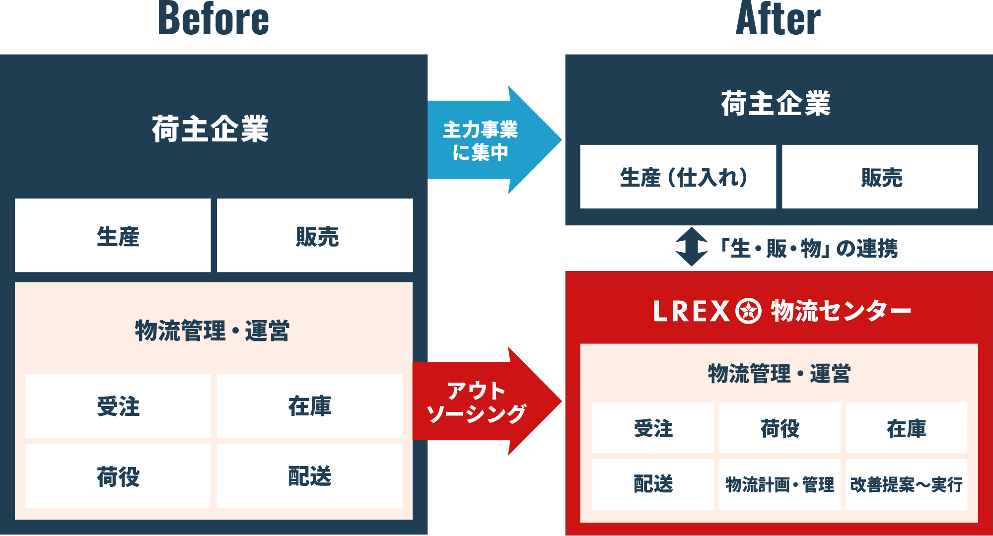 3PL導入のBeferAfter