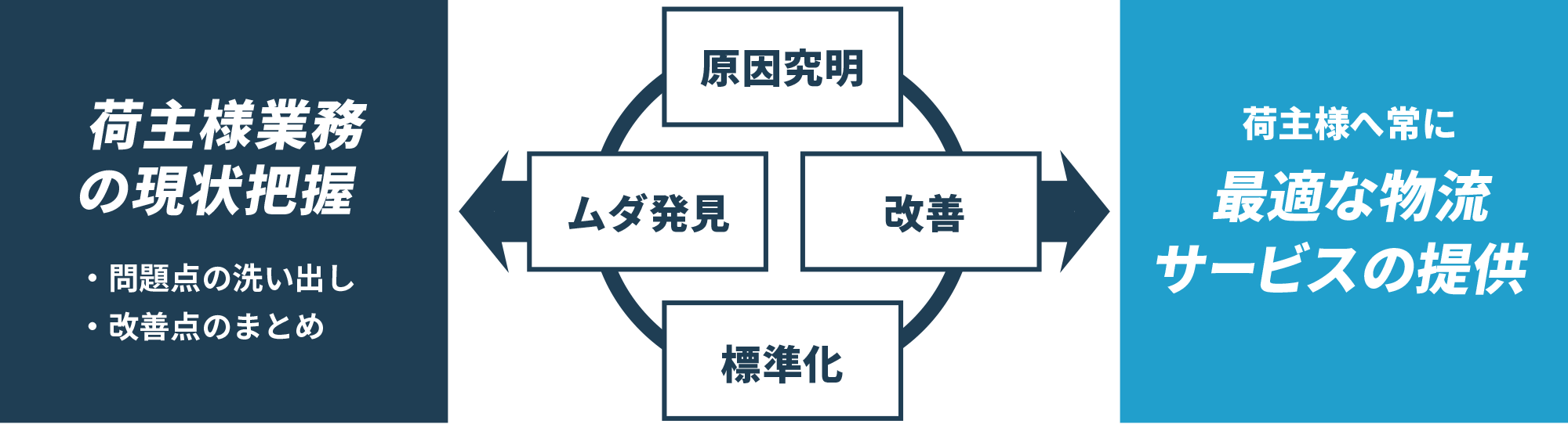 3PL導入のBeferAfter